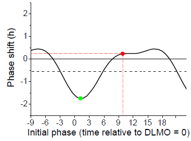 Phase Response Curve for 1 hour white light exposure
