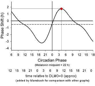 Phase Response Curve for 6.7 hour white light exposure