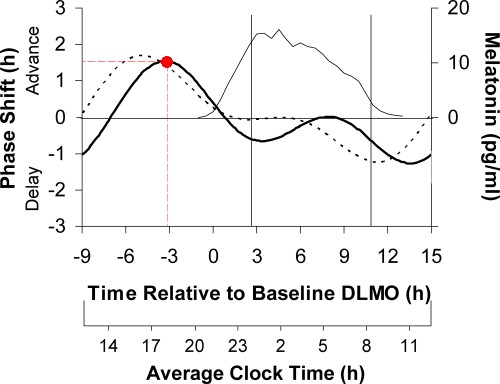 Phase Response Curve for 0.5 mg melatonin