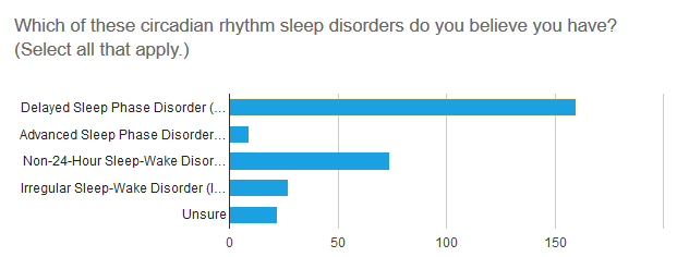 bar chart: which circadian disorder