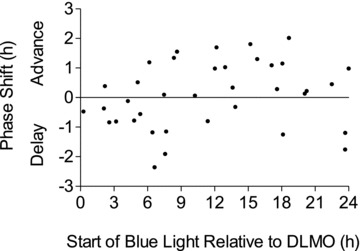 Individual responses to blue light with individual data points