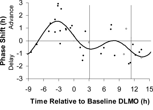 Phase Response Curve for 0.5 mg melatonin with individual data points