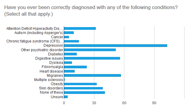 bar chart: other conditions