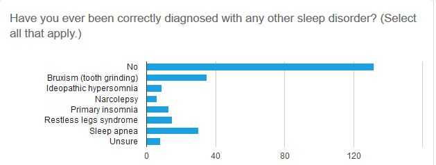 bar chart: other sleep disorders